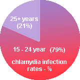 Chlamydia infection rates